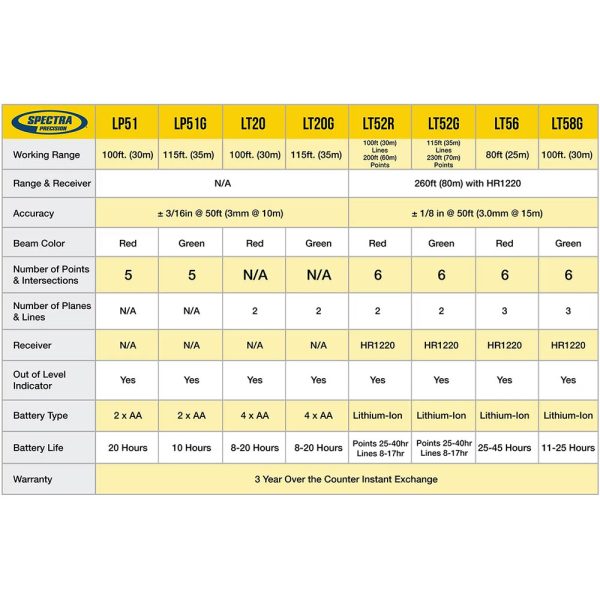 Spectra Precision Line and Point Laser Comparison Guide