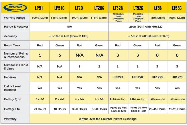 Spectra Precision Line and Point Laser Comparison Guide